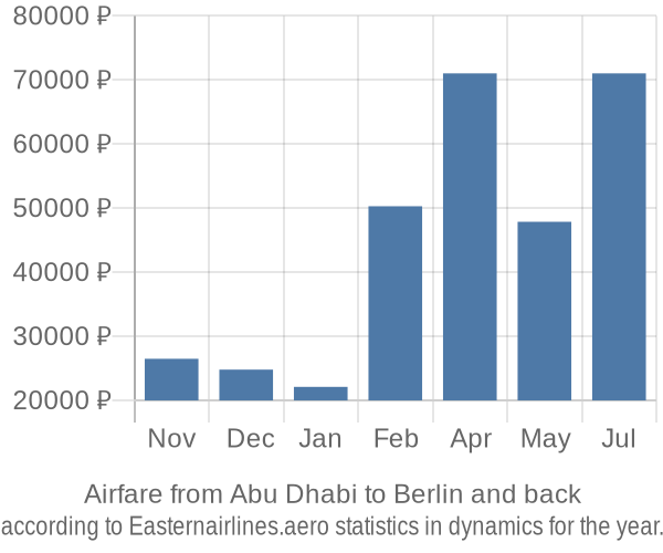 Airfare from Abu Dhabi to Berlin prices