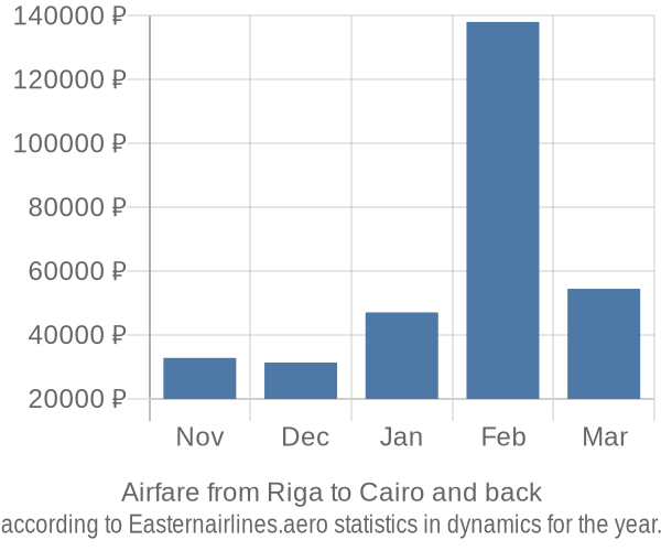 Airfare from Riga to Cairo prices