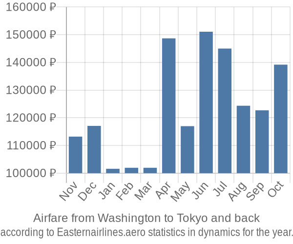 Airfare from Washington to Tokyo prices