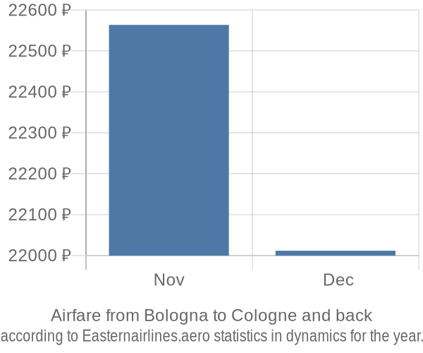 Airfare from Bologna to Cologne prices
