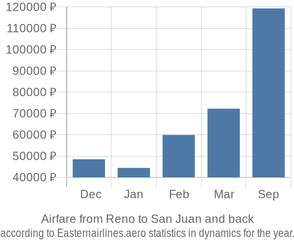 Airfare from Reno to San Juan prices