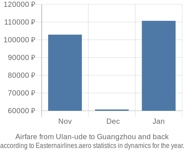 Airfare from Ulan-ude to Guangzhou prices