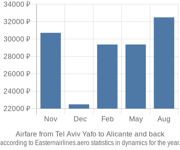 Airfare from Tel Aviv Yafo to Alicante prices