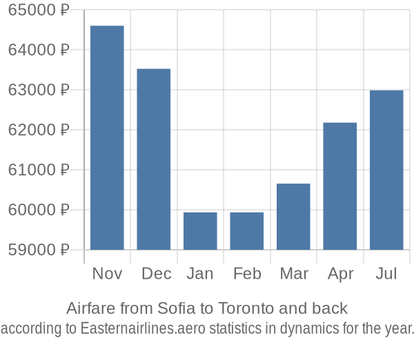 Airfare from Sofia to Toronto prices