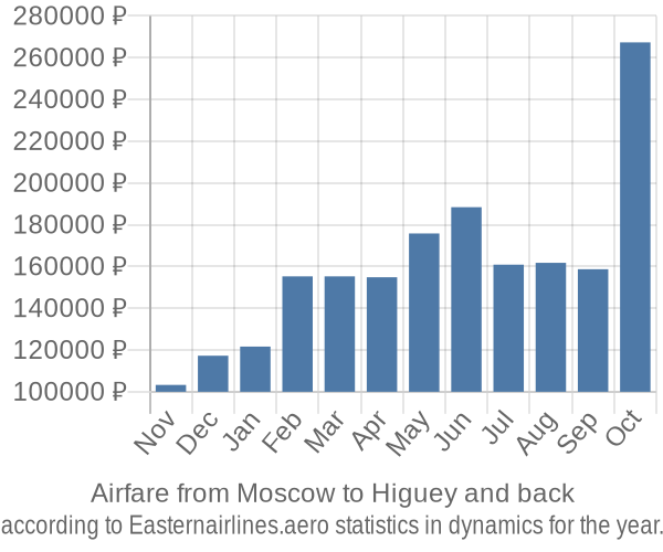 Airfare from Moscow to Higuey prices