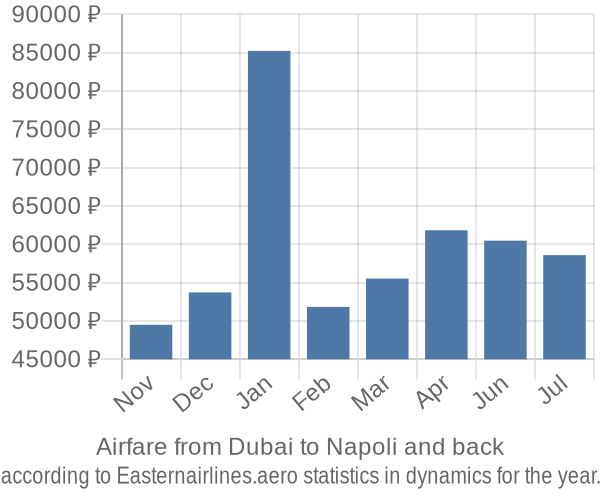 Airfare from Dubai to Napoli prices