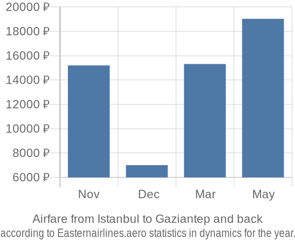 Airfare from Istanbul to Gaziantep prices