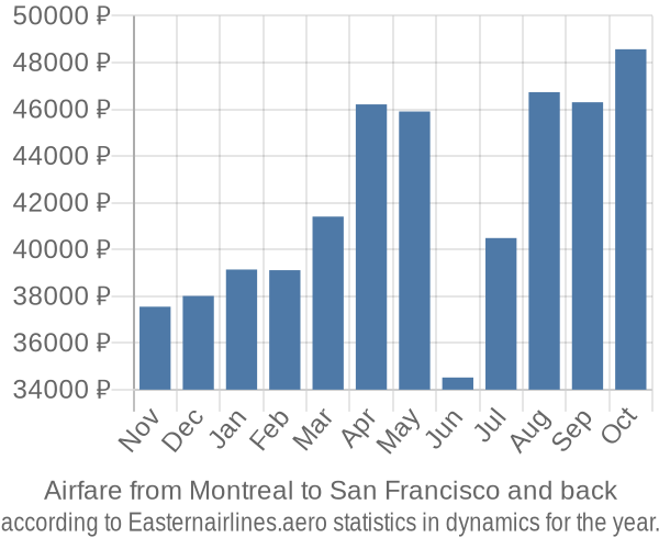 Airfare from Montreal to San Francisco prices