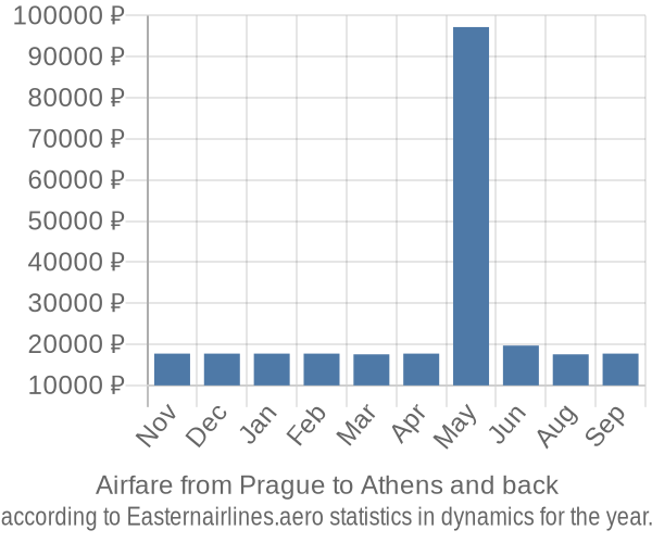 Airfare from Prague to Athens prices