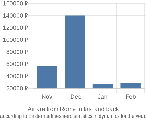 Airfare from Rome to Iasi prices