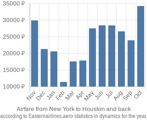 Airfare from New York to Houston prices