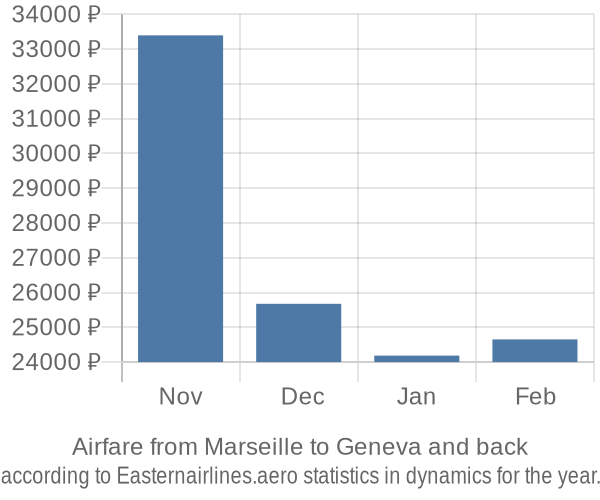 Airfare from Marseille to Geneva prices