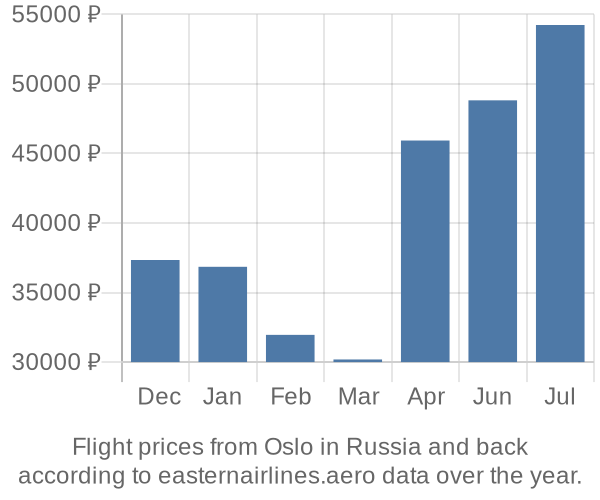 Prices for flights from Oslo in  by month