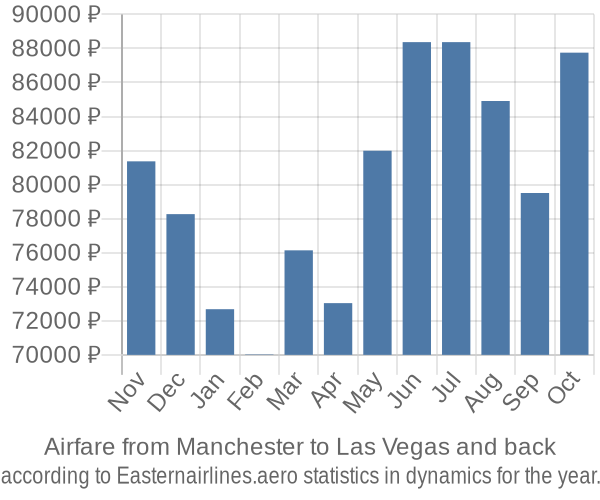 Airfare from Manchester to Las Vegas prices