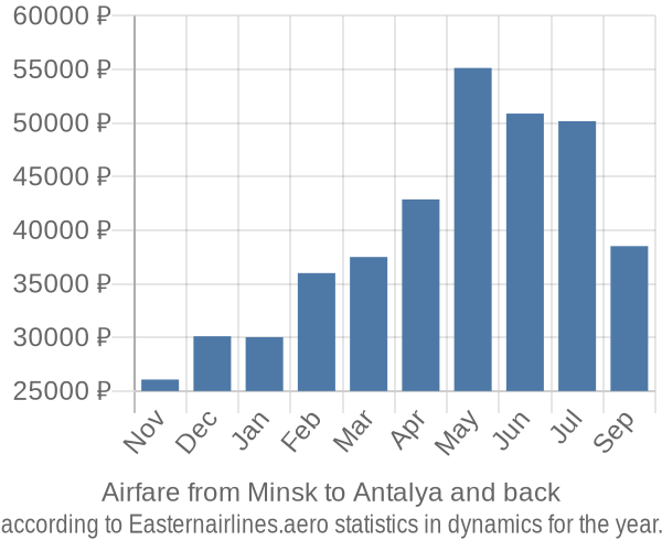 Airfare from Minsk to Antalya prices