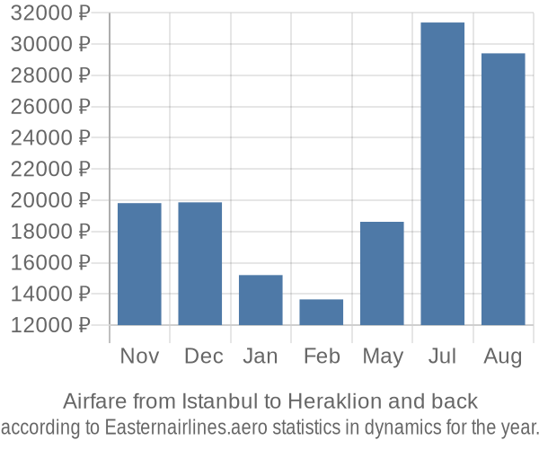 Airfare from Istanbul to Heraklion prices