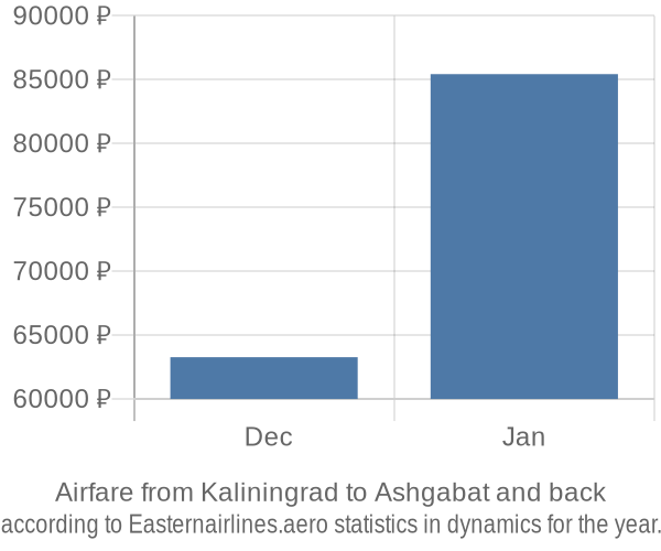 Airfare from Kaliningrad to Ashgabat prices