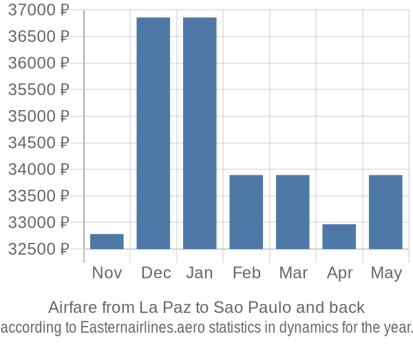 Airfare from La Paz to Sao Paulo prices