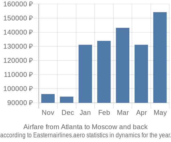 Airfare from Atlanta to Moscow prices