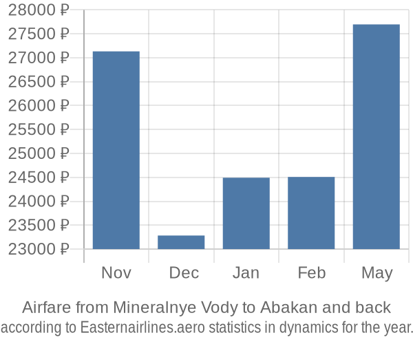 Airfare from Mineralnye Vody to Abakan prices