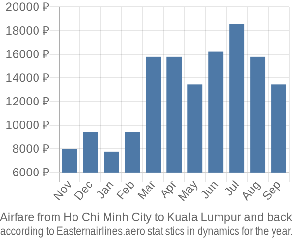 Airfare from Ho Chi Minh City to Kuala Lumpur prices
