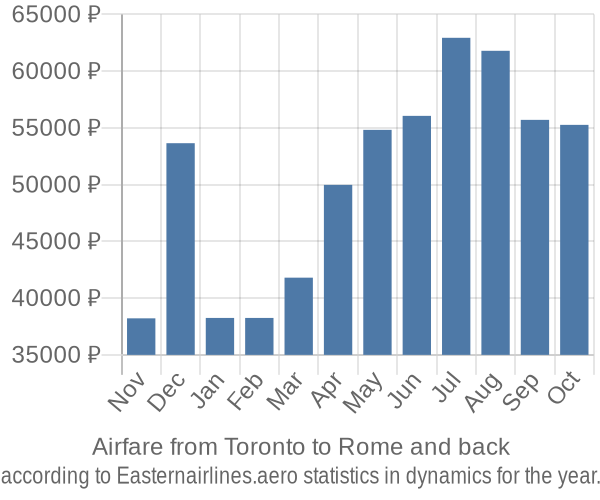 Airfare from Toronto to Rome prices