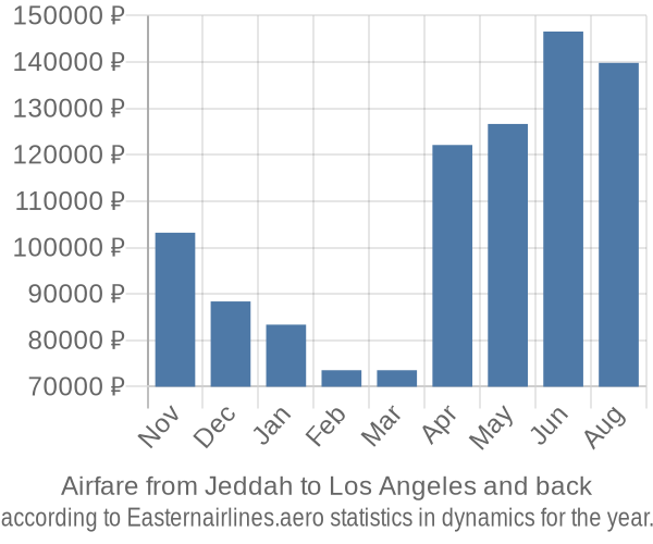 Airfare from Jeddah to Los Angeles prices