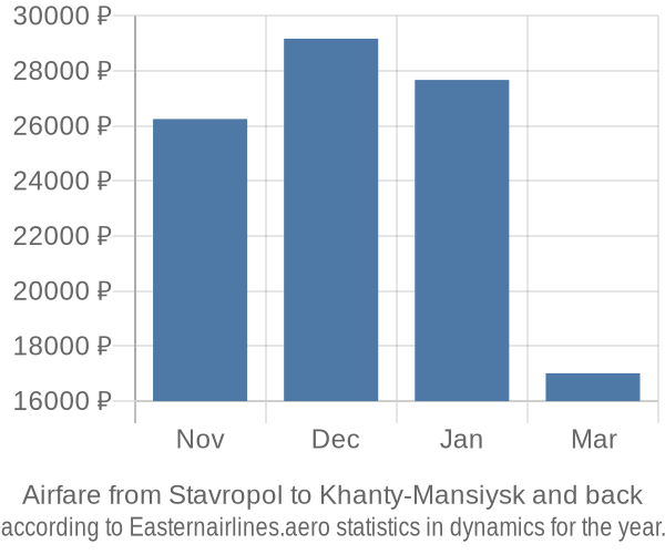 Airfare from Stavropol to Khanty-Mansiysk prices