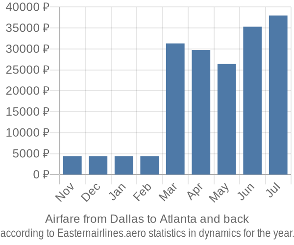 Airfare from Dallas to Atlanta prices