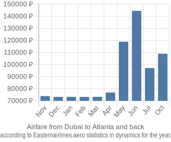 Airfare from Dubai to Atlanta prices