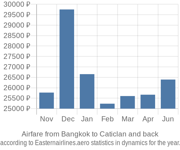 Airfare from Bangkok to Caticlan prices