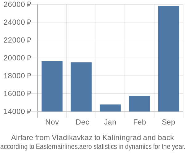 Airfare from Vladikavkaz to Kaliningrad prices