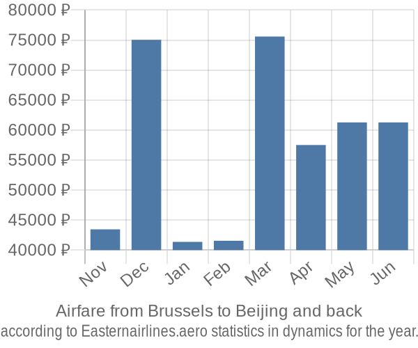 Airfare from Brussels to Beijing prices
