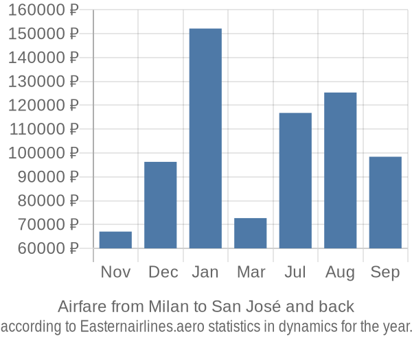 Airfare from Milan to San José prices