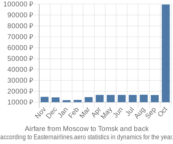 Airfare from Moscow to Tomsk prices