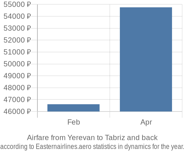 Airfare from Yerevan to Tabriz prices