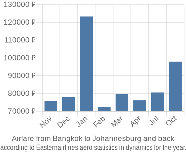 Airfare from Bangkok to Johannesburg prices