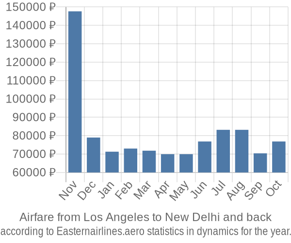 Airfare from Los Angeles to New Delhi prices