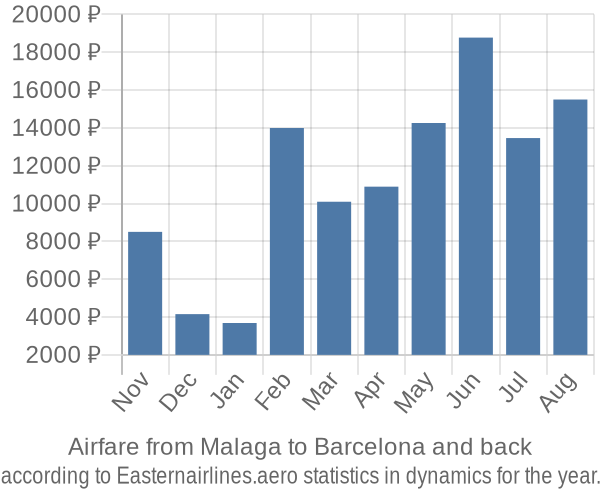 Airfare from Malaga to Barcelona prices