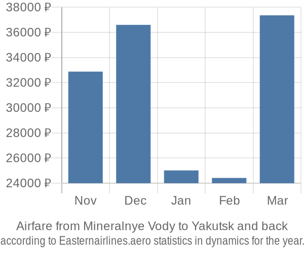 Airfare from Mineralnye Vody to Yakutsk prices