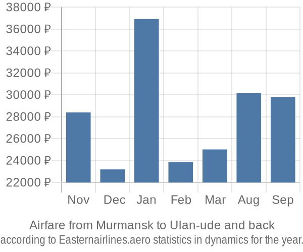 Airfare from Murmansk to Ulan-ude prices