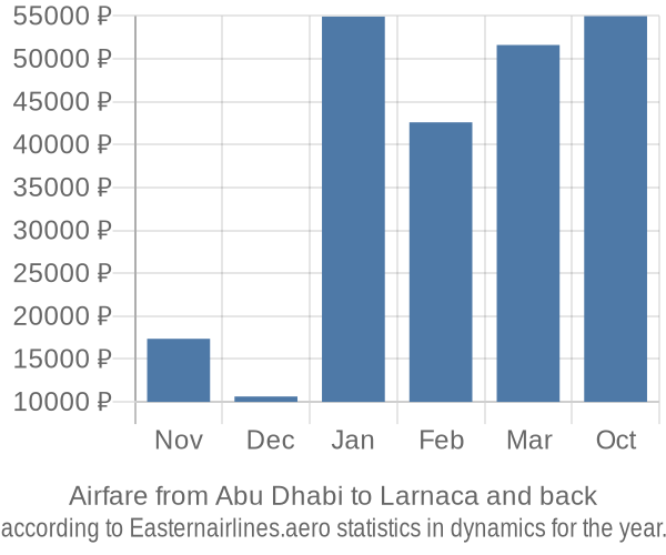 Airfare from Abu Dhabi to Larnaca prices