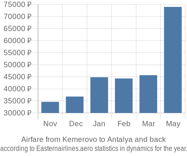 Airfare from Kemerovo to Antalya prices