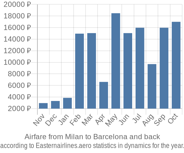 Airfare from Milan to Barcelona prices