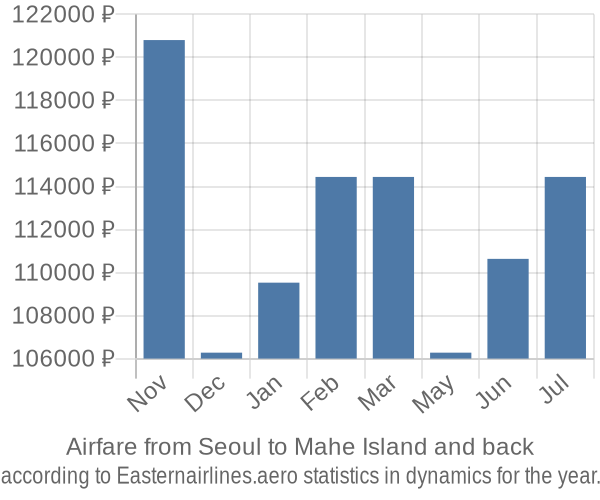 Airfare from Seoul to Mahe Island prices