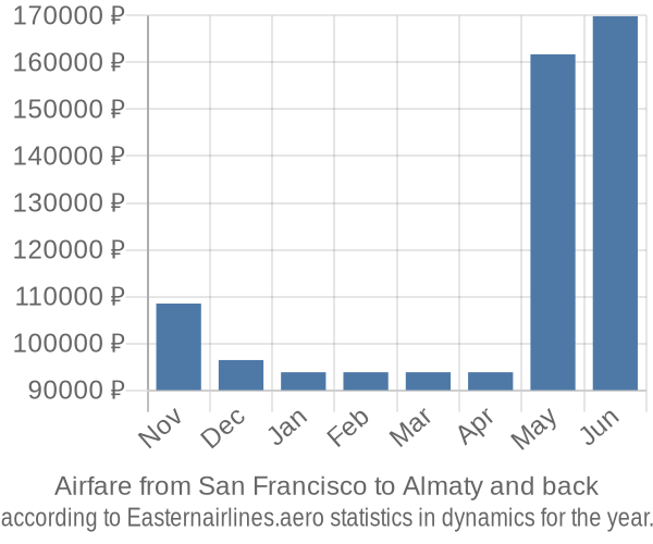 Airfare from San Francisco to Almaty prices