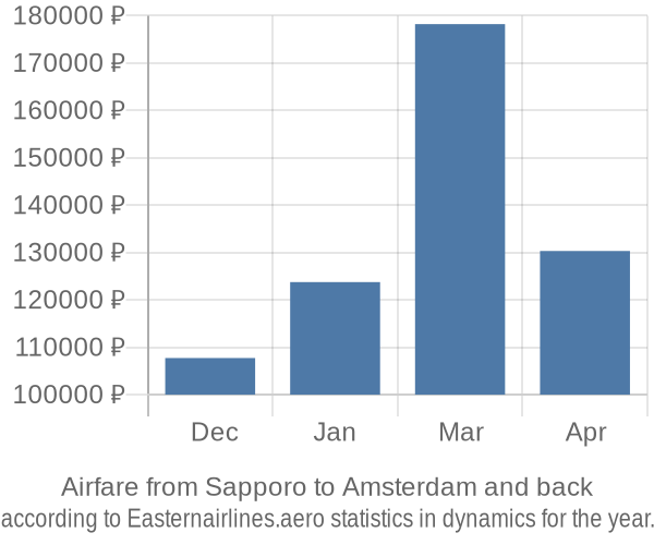 Airfare from Sapporo to Amsterdam prices
