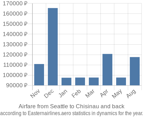 Airfare from Seattle to Chisinau prices