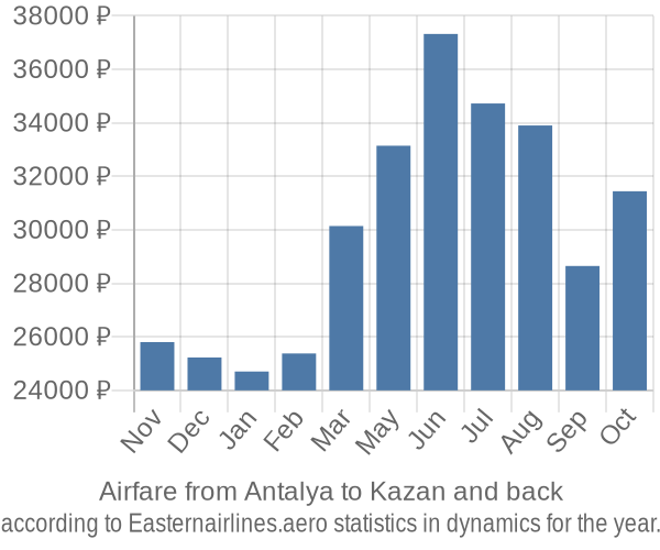 Airfare from Antalya to Kazan prices