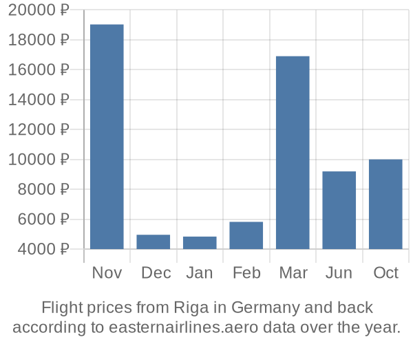 Prices for flights from Riga in  by month